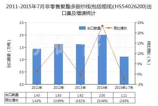 2011-2015年7月非零售聚酯多股紗線(包括纜線)(HS54026200)出口量及增速統(tǒng)計(jì)
